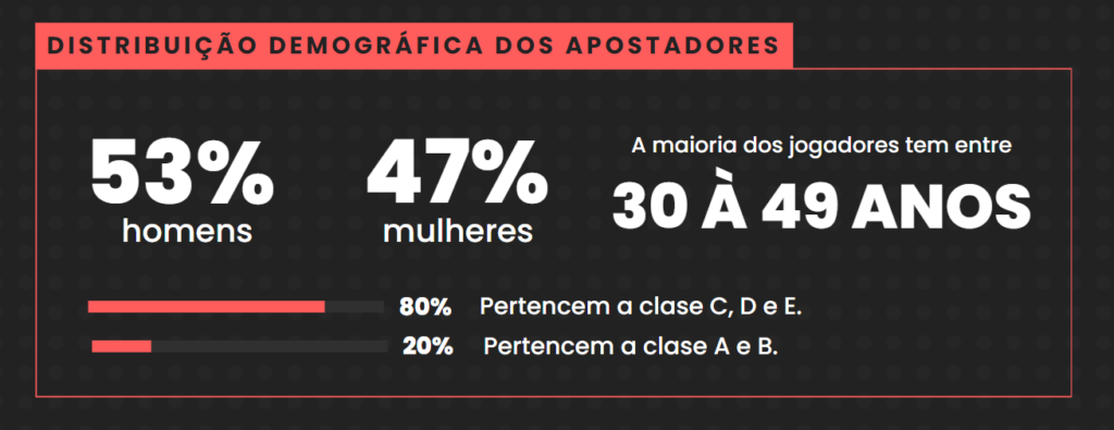 Distribuição demográfica dos apostadores - Fonte Instituto locomotiva