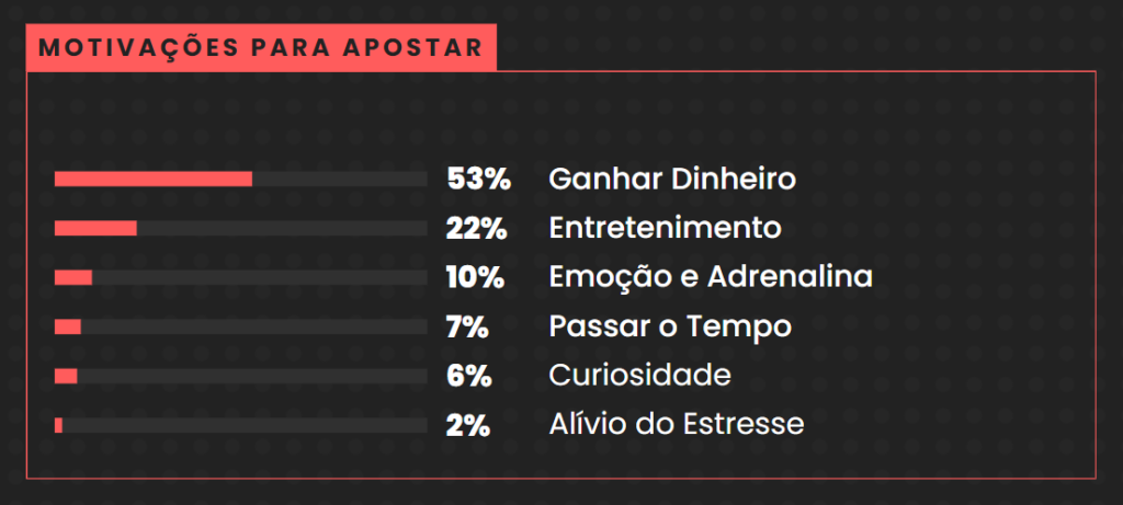 Motivações para apostar - Fonte: Instituto Locomotiva